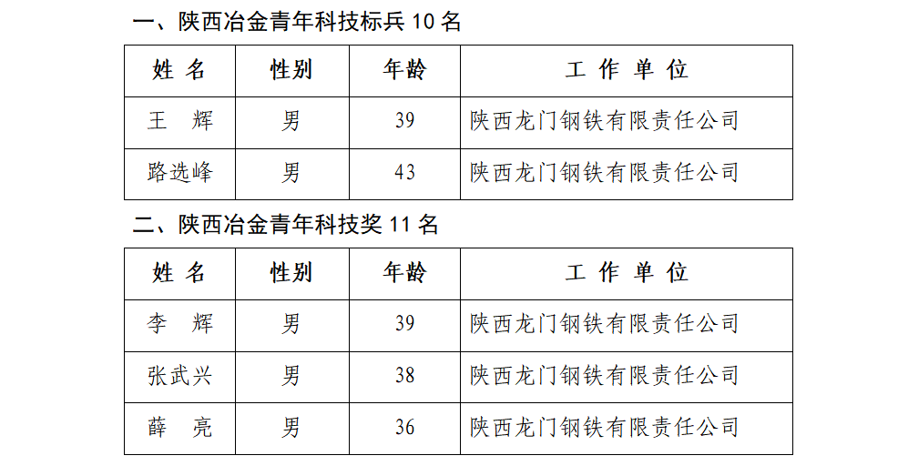 優(yōu)秀！龍鋼公司5人榮獲第五屆陜西冶金青年科技獎榮譽(yù)