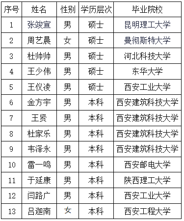 陜鋼集團關于2024年高校畢業(yè)生專業(yè)技術崗擬錄用人員的公示
