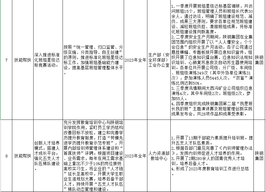 陜鋼集團2023年十項實事工作清單公示