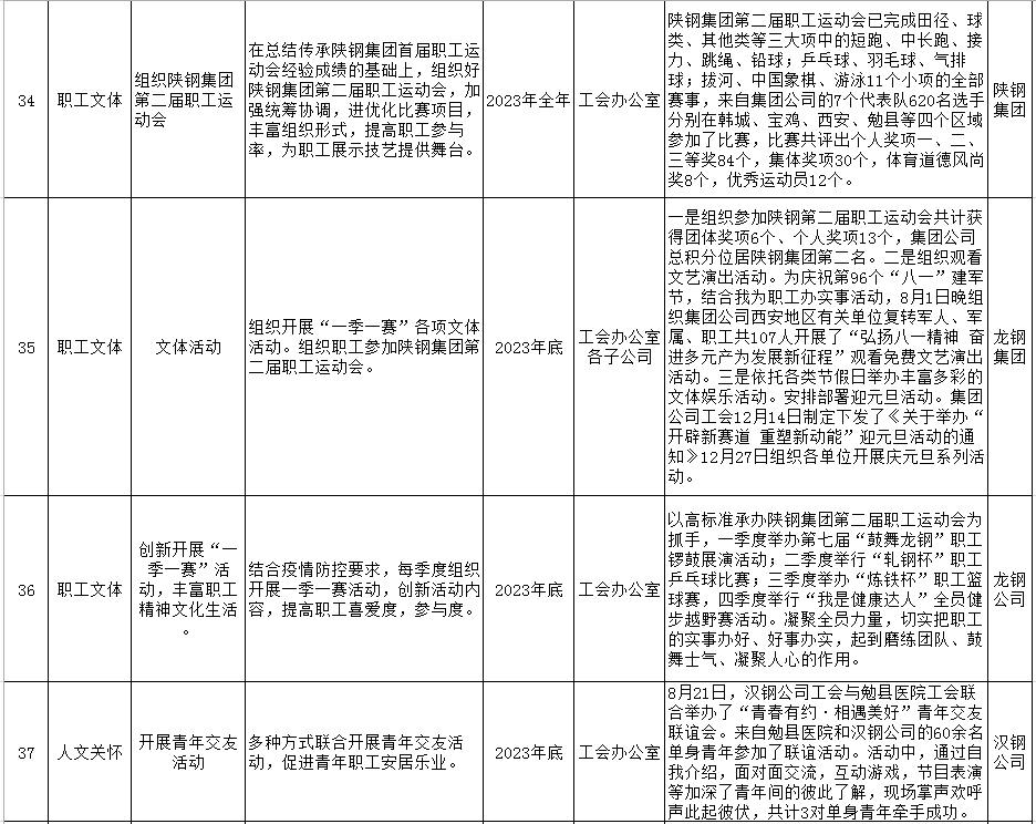 陜鋼集團2023年十項實事工作清單公示