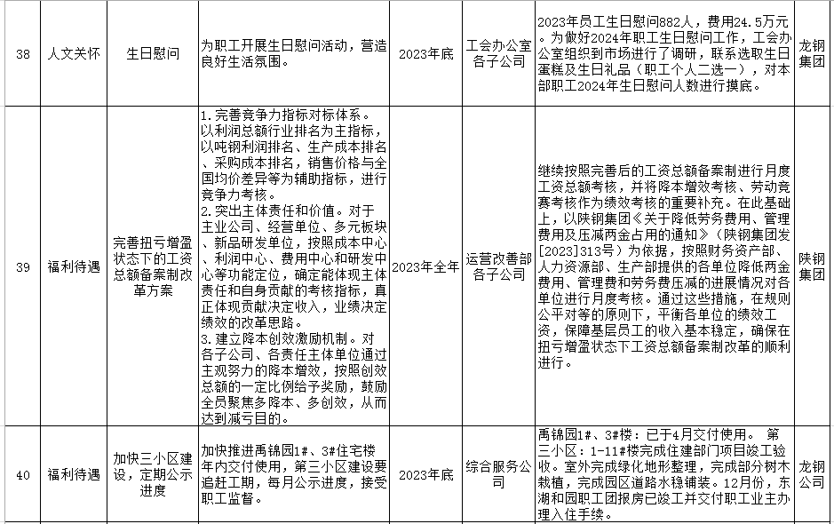 陜鋼集團2023年十項實事工作清單公示