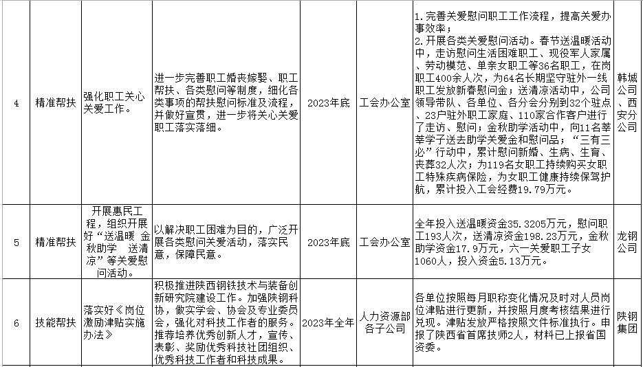 陜鋼集團2023年十項實事工作清單公示