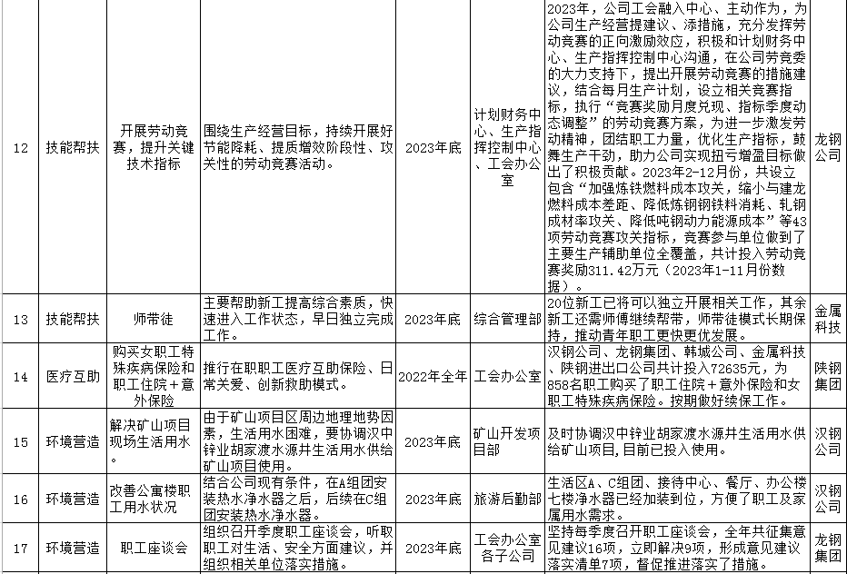 陜鋼集團2023年十項實事工作清單公示