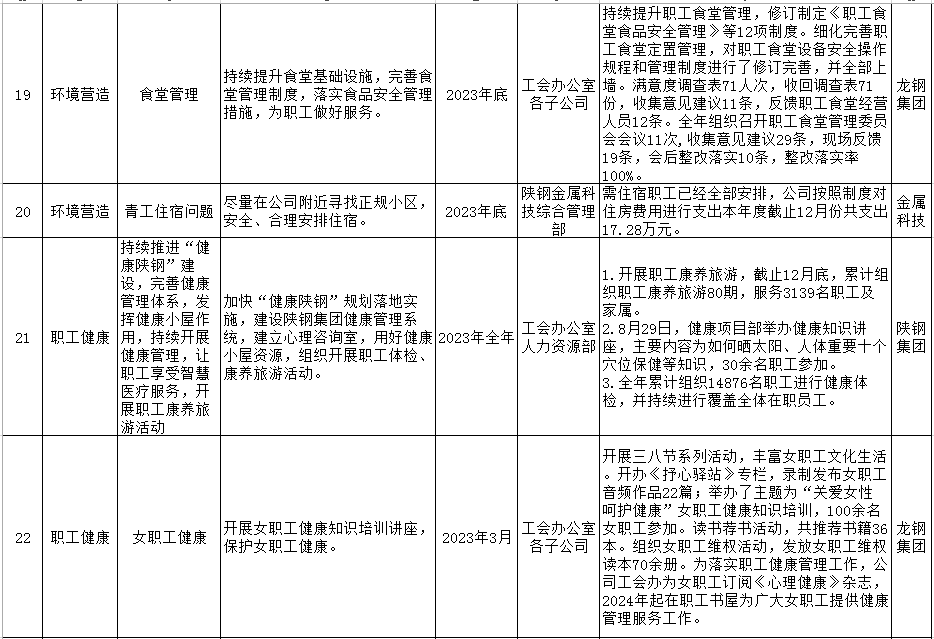 陜鋼集團2023年十項實事工作清單公示