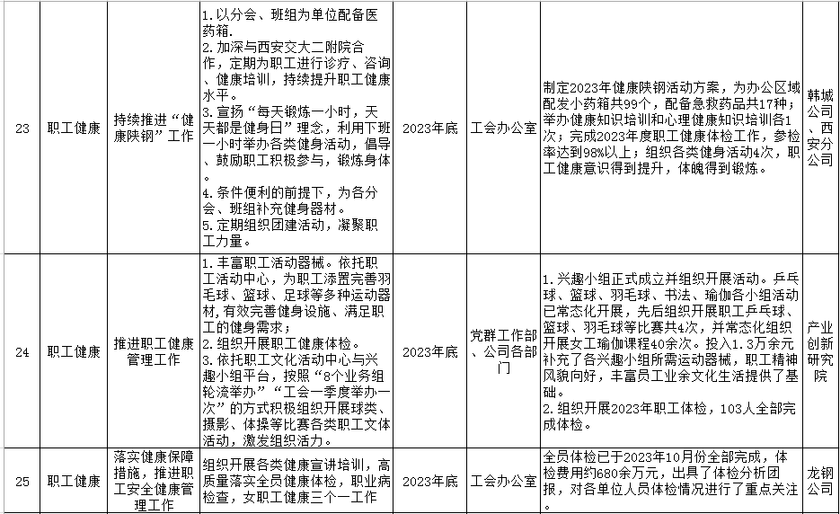 陜鋼集團2023年十項實事工作清單公示