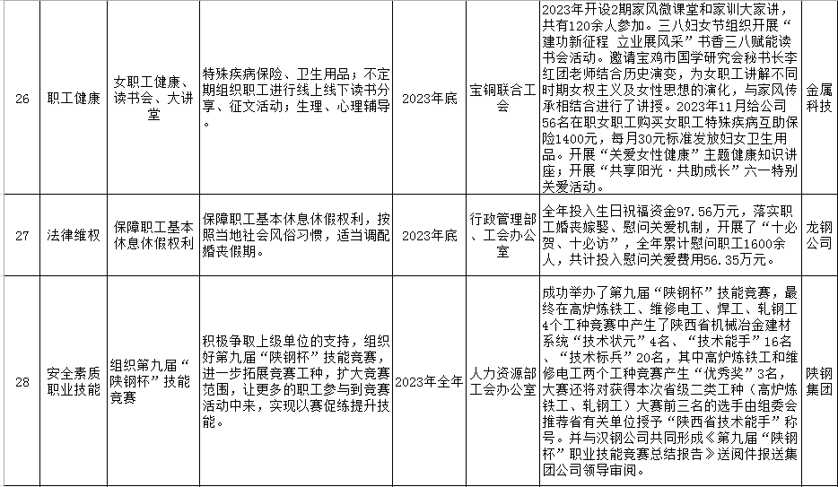 陜鋼集團2023年十項實事工作清單公示