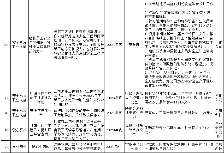 陜鋼集團2023年十項實事工作清單公示